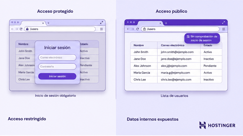 Comparación en paralelo: una ventana del navegador muestra un formulario de inicio de sesión que restringe el acceso y la otra muestra una lista de usuarios con emails visibles, lo que indica que hay datos internos expuestos y que no se comprueba el inicio de sesión.