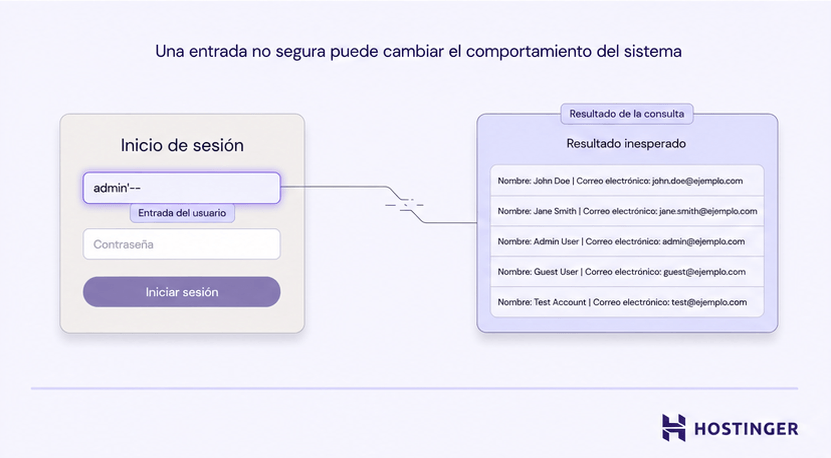 Diagrama que muestra cómo una entrada de inicio de sesión no segura "admin'--" provoca resultados inesperados en la consulta y revela varias cuentas de usuario y emails.