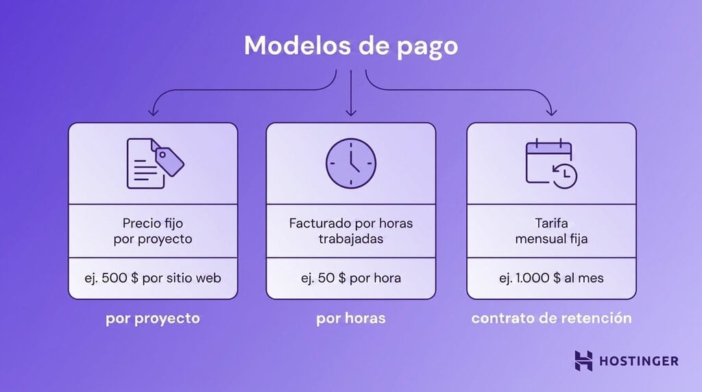 Diagrama que muestra tres modelos de pago: basado en proyectos con precio fijo, por horas facturadas según el tiempo trabajado y mediante iguala con una cuota mensual continua.