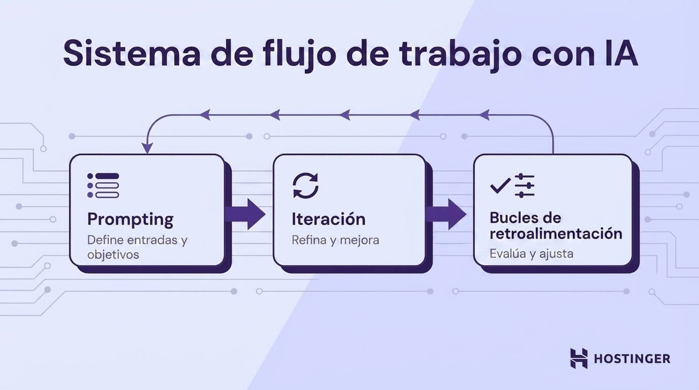 Diagrama del sistema de flujo de trabajo de IA que muestra estos pasos: datos de entrada y objetivos del prompt, iteración para perfeccionarlo y ciclos de feedback para evaluarlo y ajustarlo.
