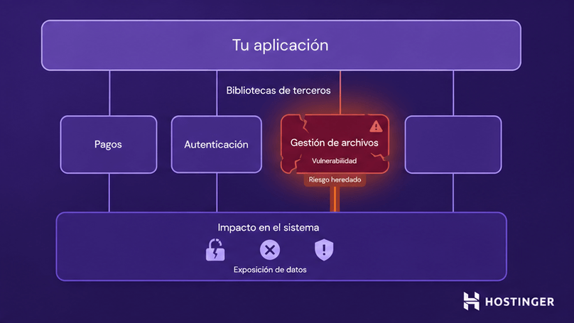Diagrama que muestra una aplicación con bibliotecas de terceros y destaca una vulnerabilidad en el manejo de archivos que provoca un riesgo heredado y un riesgo de impacto en el sistema.