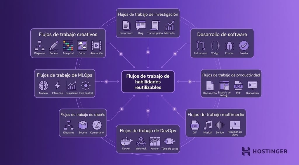 Diagrama del ecosistema de flujos de trabajo reutilizables de habilidades de Hermes Agent: vector plano, degradado suave en tonos morados, siete módulos de casos de uso alrededor de un núcleo central con pulsos de conexión