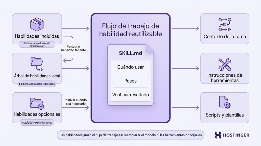 Qué son las skills de Hermes Agent: Diagrama vectorial plano del flujo de trabajo de habilidades del agente Hermes, que muestra un nodo central SKILL.md con entradas de habilidades a la izquierda y salidas a la derecha.