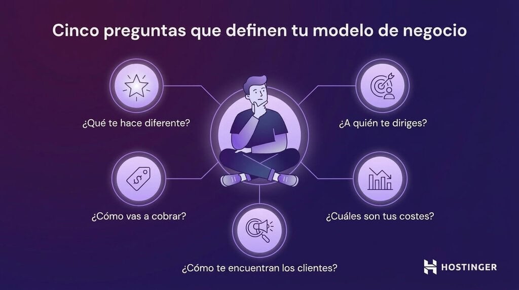 Cinco preguntas para definir tu modelo de negocio