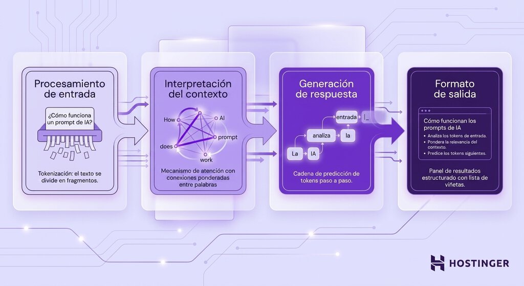 Una ilustraci&oacute;n que muestra c&oacute;mo funciona un prompt en la IA. Un diagrama de flujo horizontal con cuatro etapas conectadas: Procesamiento de entrada (tokenizaci&oacute;n), Interpretaci&oacute;n del contexto (mecanismo de atenci&oacute;n), Generaci&oacute;n de respuesta (predicci&oacute;n de tokens) y Formato de salida (salida estructurada). Conectadas por flechas direccionales sobre un fondo lavanda p&aacute;lido con sutiles patrones de pistas de circuito.  