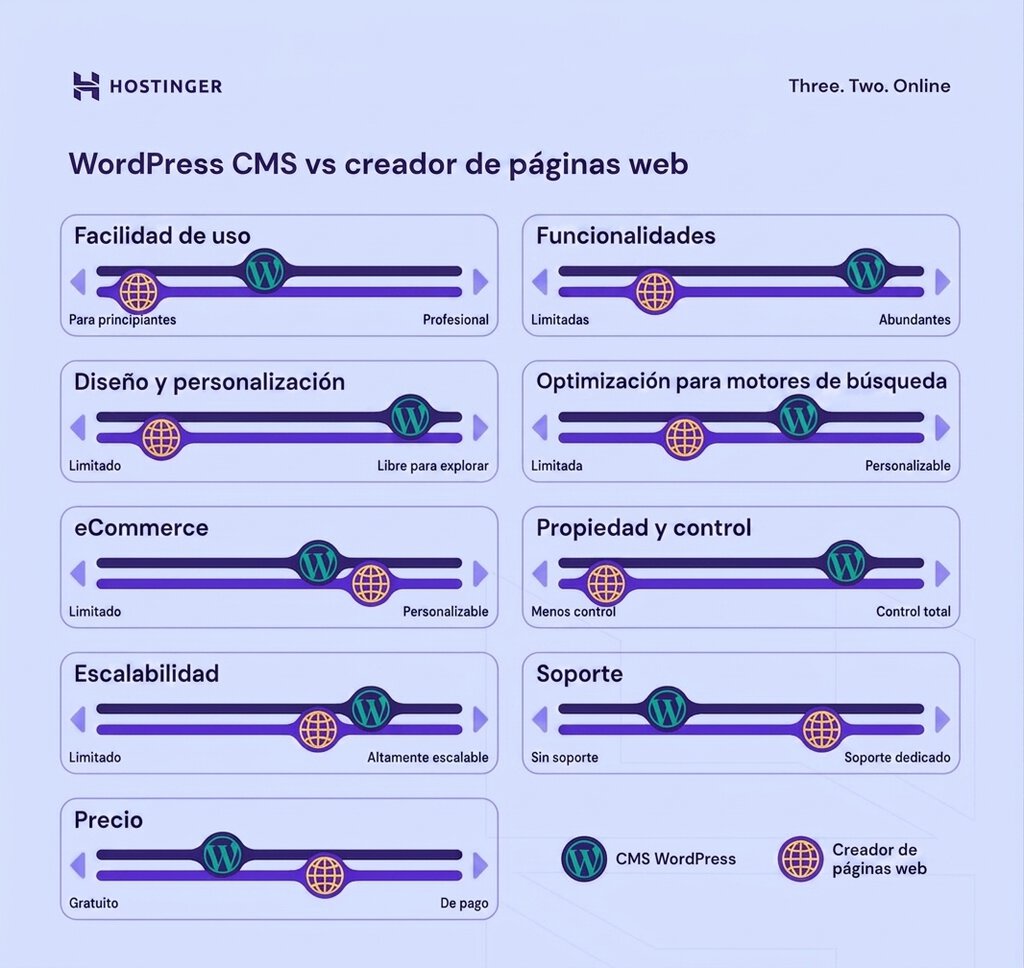 Comparaci&oacute;n entre WordPress y un creador de p&aacute;ginas web