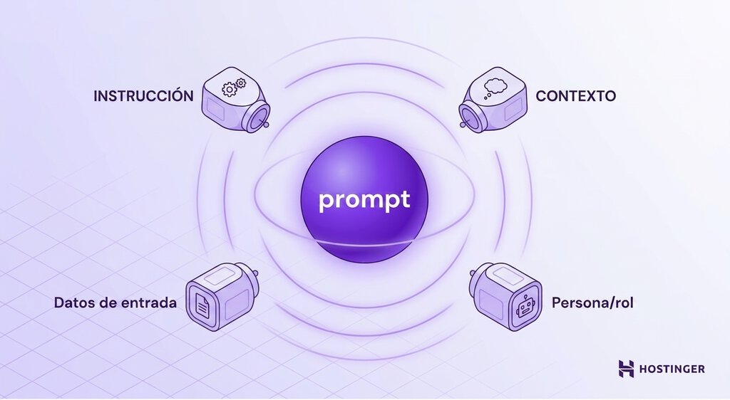 Ilustraci&oacute;n que muestra cuatro componentes de un prompt de IA que orbitan una esfera central del prompt: Instrucci&oacute;n, Contexto, Datos de entrada y Persona/Rol, sobre un fondo con un suave degradado de lavanda a blanco.