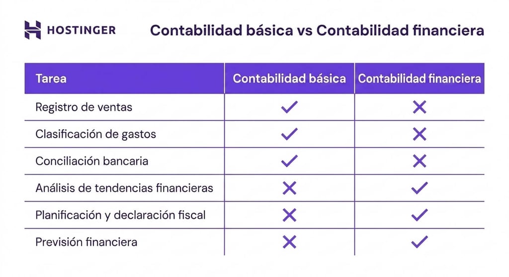 Ilustraci&oacute;n que muestra la diferencia entre la contabilidad para ecommerce y la contabilidad financiera