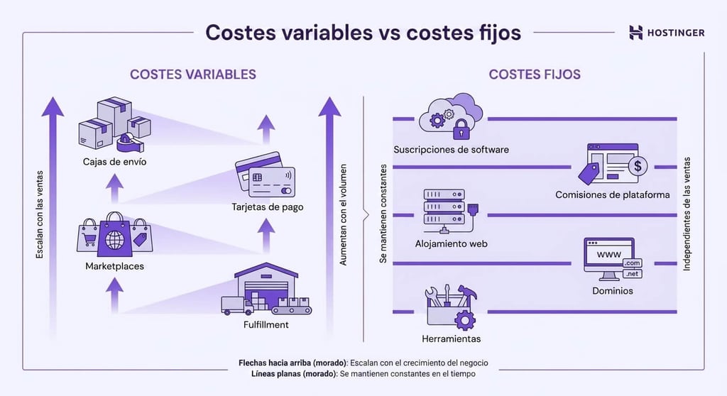 Ilustraci&oacute;n gr&aacute;fica de los costes variables frente a los costes fijos