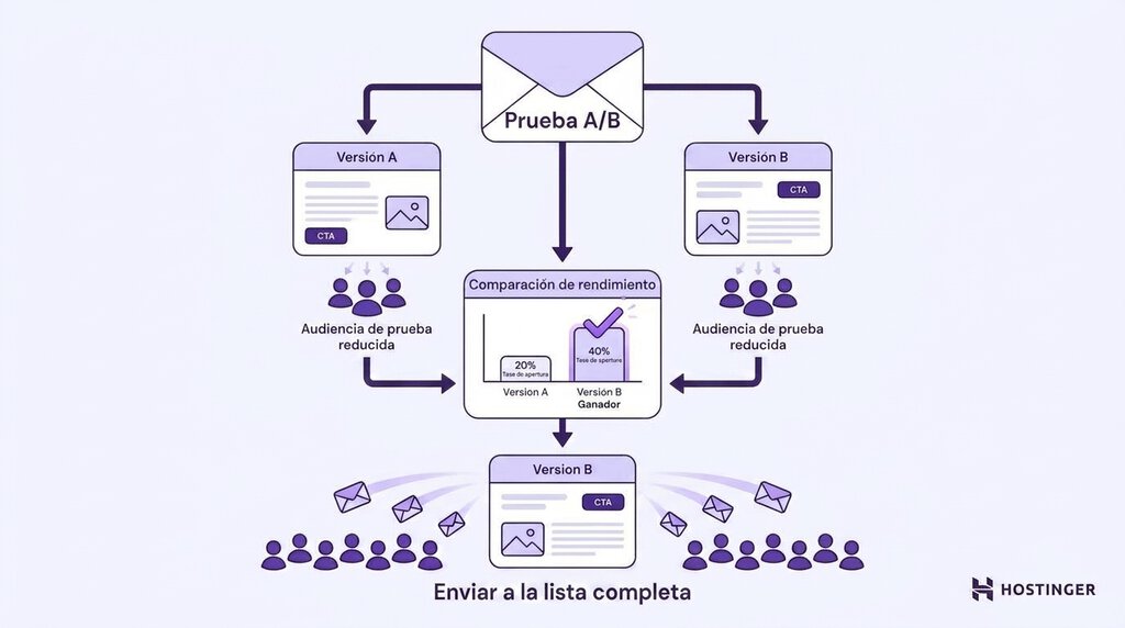 Esquema general del proceso de A/B testing en el email marketing.