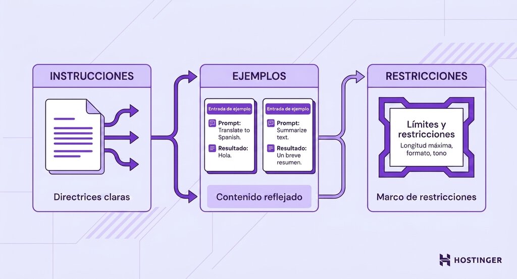 Ilustraci&oacute;n de tres paneles modulares que representan instrucciones, ejemplos y restricciones, los componentes fundamentales de la creaci&oacute;n eficaz de prompts para IA.