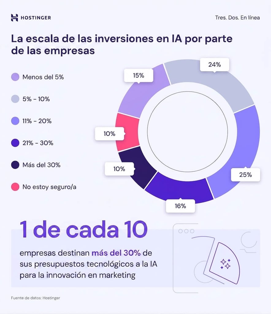Infografía que explica la inversión en IA en las empresas