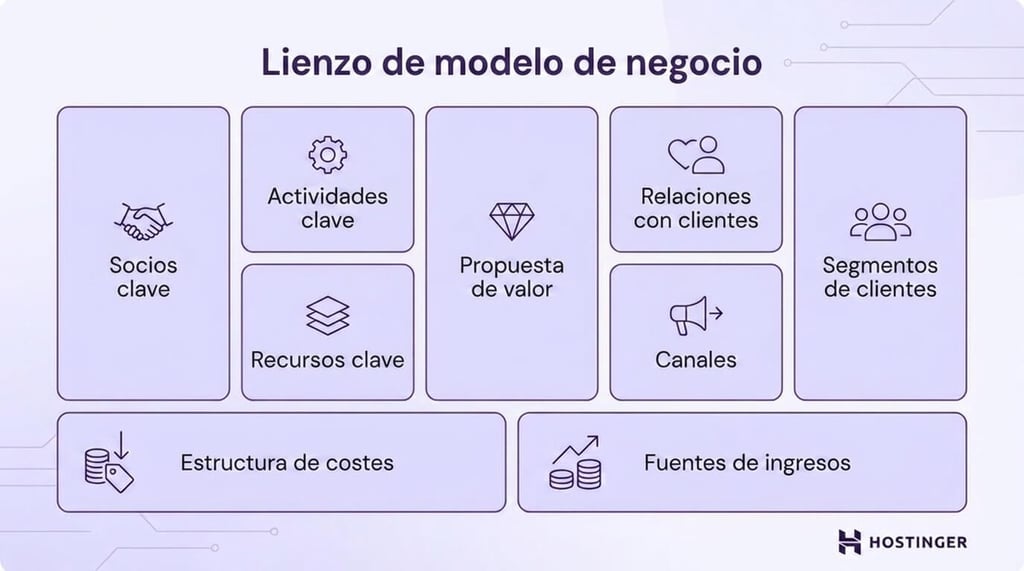 Ejemplo de un Business Model Canvas
