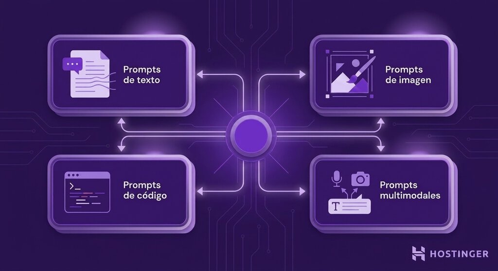 ilustraci&oacute;n que muestra cuatro tipos de prompts de IA (Texto, Imagen, C&oacute;digo y Multimodal) como paneles modulares interconectados en un dise&ntilde;o de sistema t&eacute;cnico morado oscuro con pistas de circuito