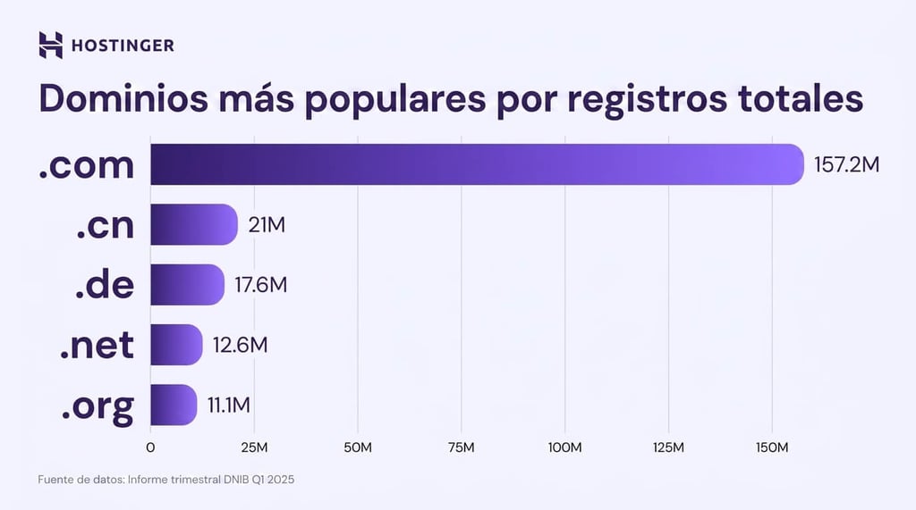 Infograf&iacute;as sobre los dominios m&aacute;s populares por n&uacute;mero total de registros
