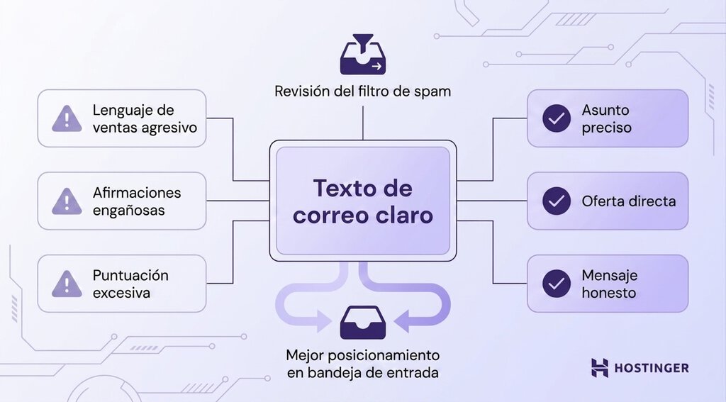 "Revisión