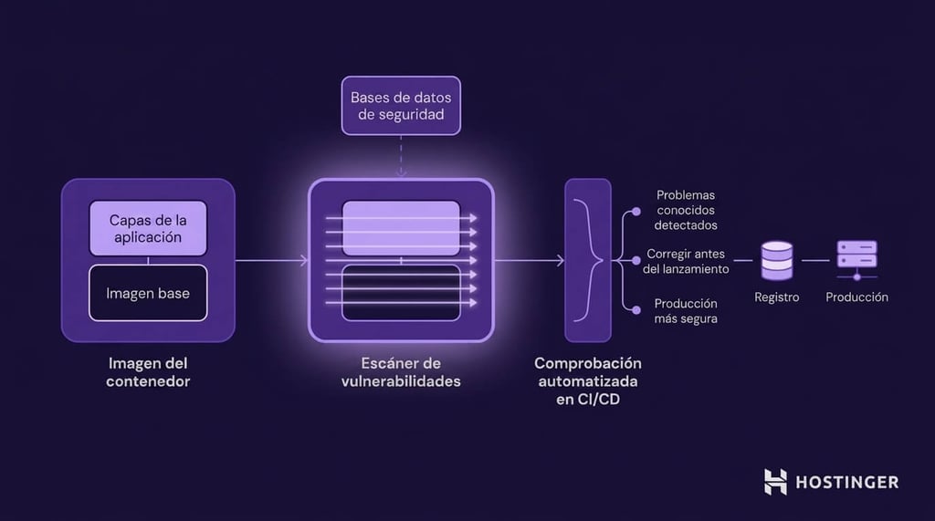 Diagrama de un sistema de análisis de seguridad de contenedores: ilustración vectorial plana en morado oscuro que muestra un flujo de tres módulos con una imagen de contenedor por capas, un escáner de vulnerabilidades conectado a una base de datos de seguridad y una canalización de CI/CD automatizada que actúa como control antes de pasar a producción