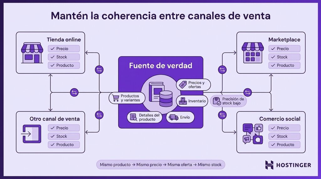 Consistencia en los canales de venta mediante una &uacute;nica fuente de verdad para productos, precios e inventario.