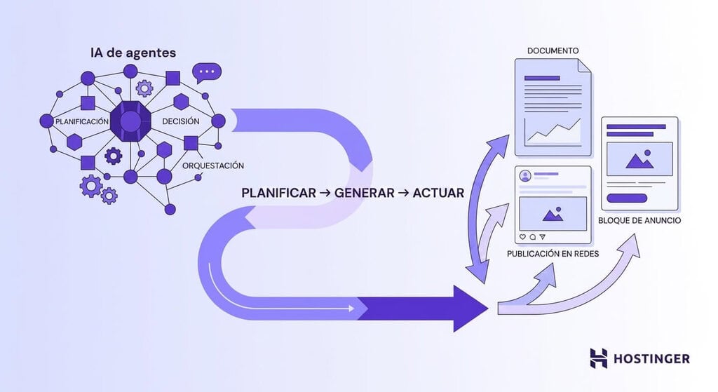 Diagrama de un sistema de IA de agentes que coordina la IA generativa para crear contenido, siguiendo un proceso de planificación, creación y acción.