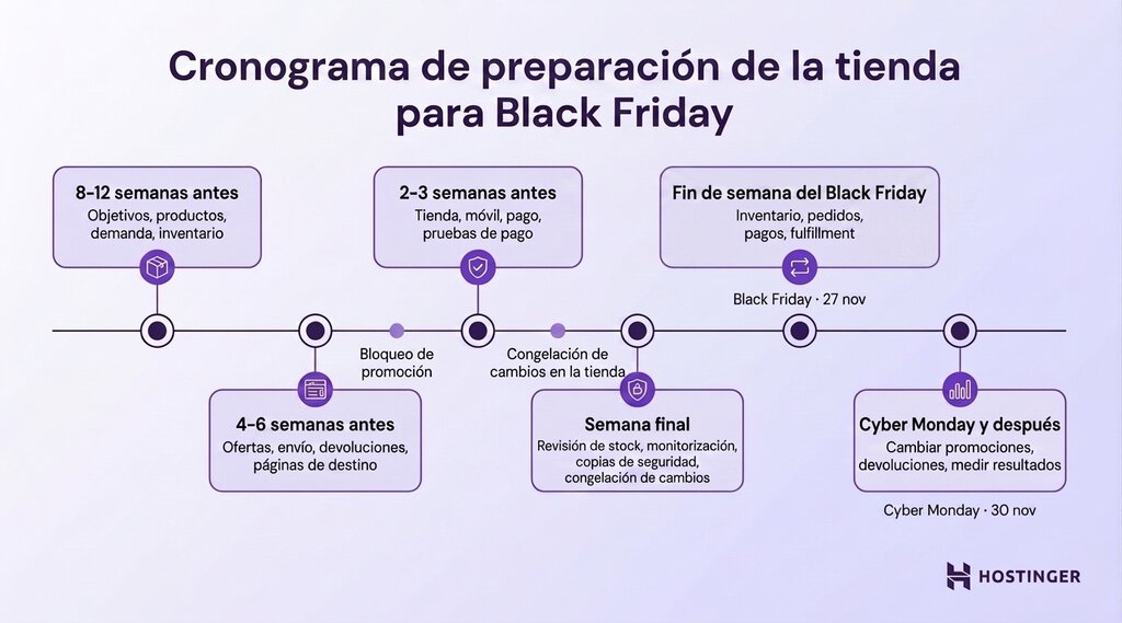 Cronolog&iacute;a de preparaci&oacute;n de la tienda para Black Friday desde la planificaci&oacute;n inicial hasta Cyber Monday.