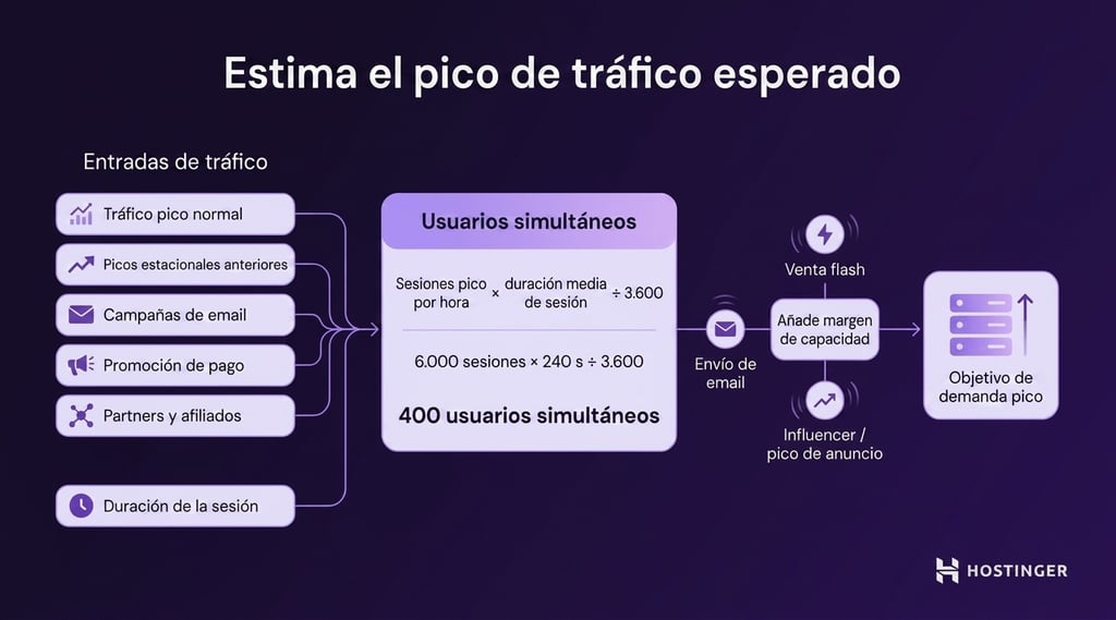 Estimaci&oacute;n del tr&aacute;fico m&aacute;ximo utilizando datos de tr&aacute;fico, usuarios simult&aacute;neos y margen para picos.