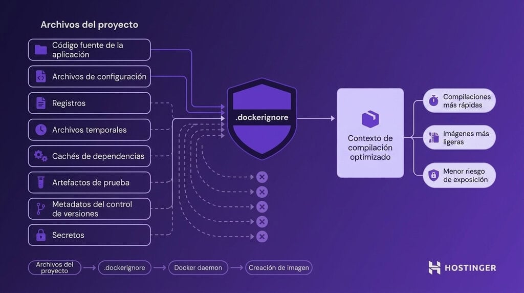 Diagrama del sistema que muestra cómo .dockerignore filtra el contexto de compilación de Docker: los archivos del proyecto pasan de izquierda a derecha por un filtro que excluye los archivos confidenciales e innecesarios, lo que permite optimizar el contexto de compilación y crear imágenes de forma más rápida y segura