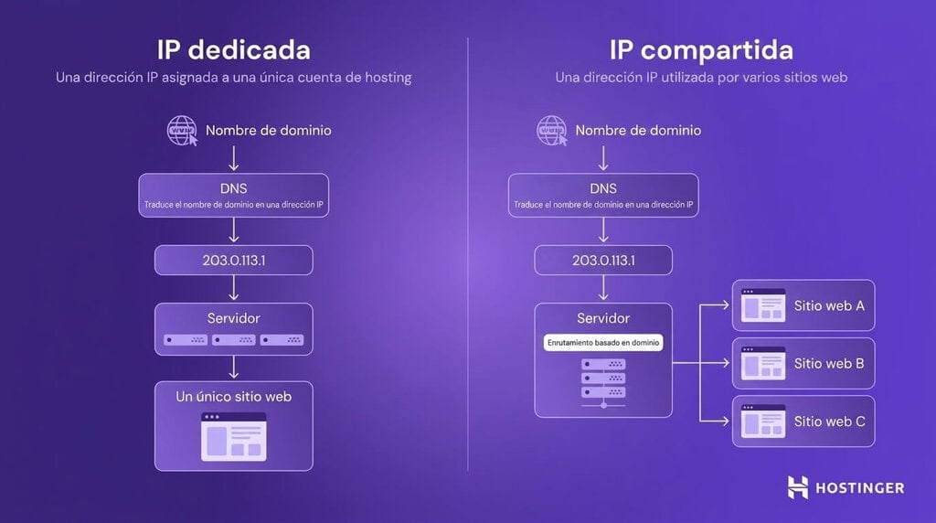 Infografía comparativa entre una IP dedicada, en la que se asigna una sola IP a un único sitio web, y una IP compartida, en la que una misma IP aloja varios sitios web.