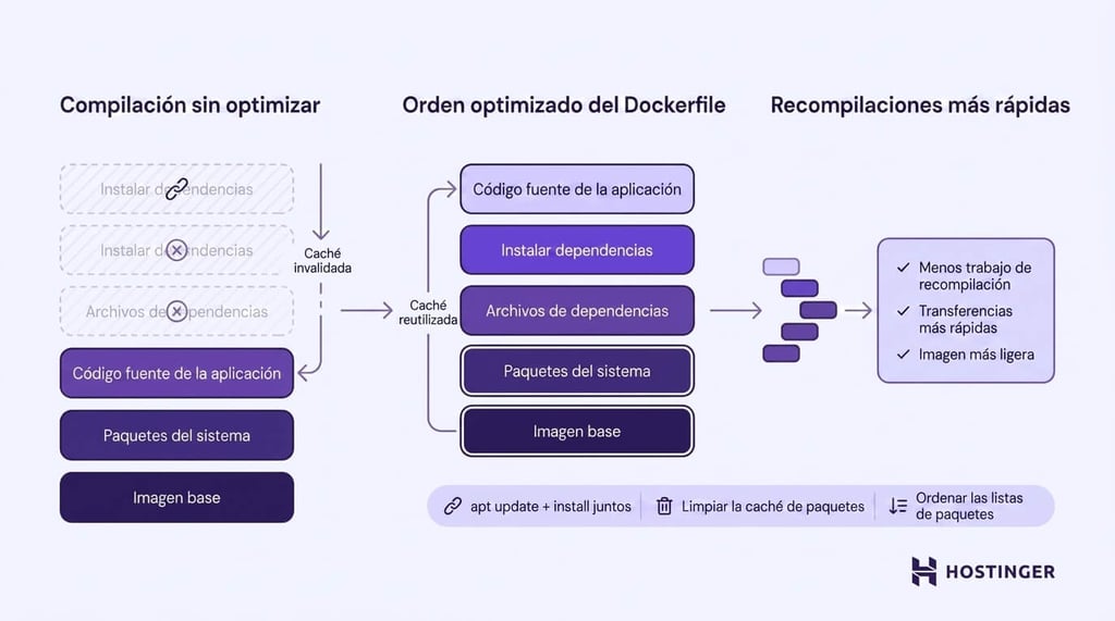 Diagrama de optimización de la caché de compilación de Docker con tres etapas: recompilación sin optimizar, orden optimizado de las capas del Dockerfile y recompilación más rápida