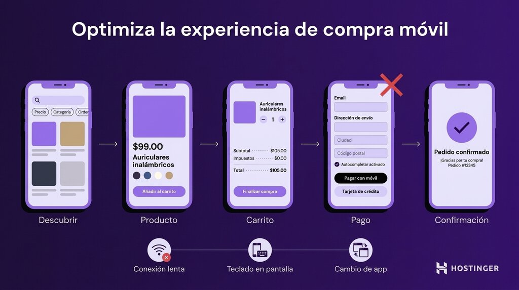 Experiencia de compra desde el m&oacute;vil desde que el usuario descubre un producto hasta que completa el proceso de pago y recibe la confirmaci&oacute;n del pedido.