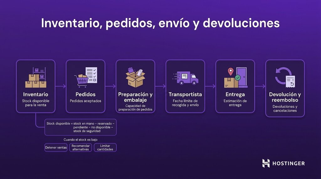 Flujo de inventario y preparaci&oacute;n de pedidos para Black Friday, desde las existencias hasta la entrega y las devoluciones.