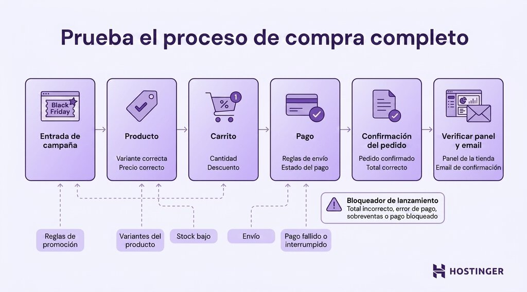Cronolog&iacute;a de preparaci&oacute;n de la tienda para Black Friday: desde la planificaci&oacute;n inicial hasta Cyber Monday.