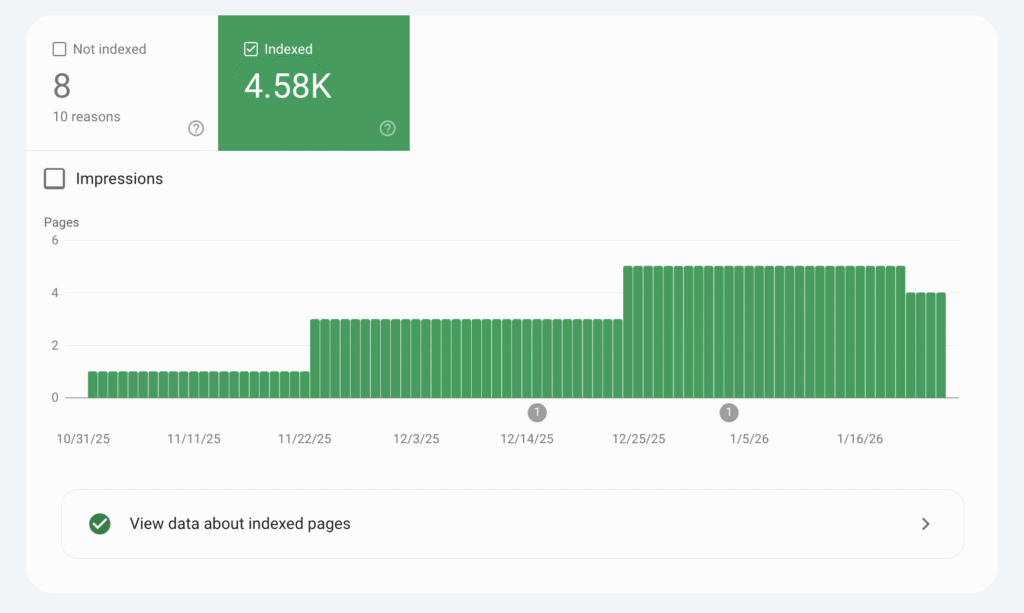 Informe Páginas con 4,58 mil URL indexadas y 8 sin indexar