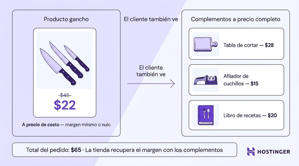 Producto gancho