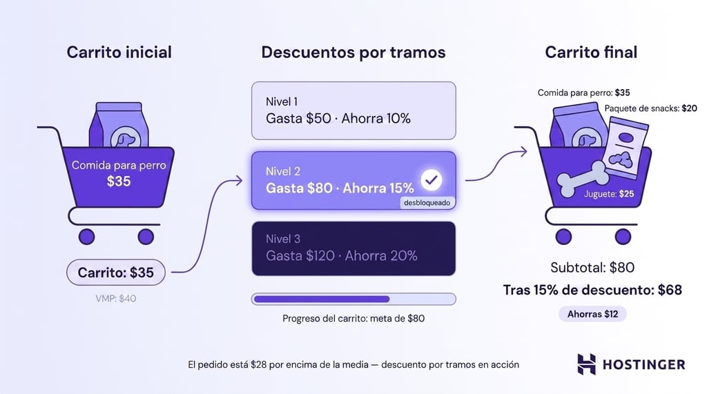 Descuentos por tramo