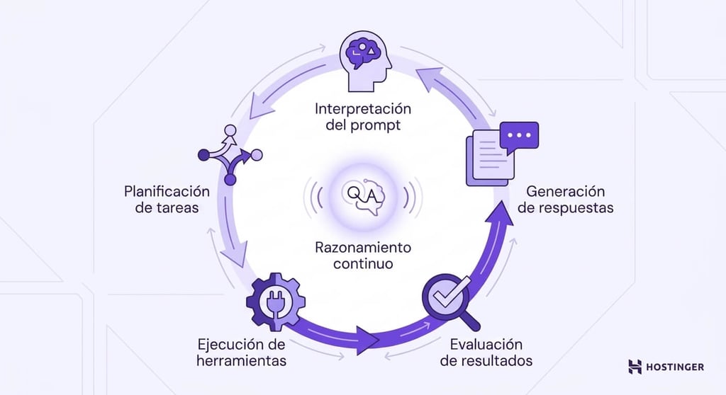 Diagrama circular de cinco etapas que muestra cómo un agente LLM pasa por la interpretación del prompt, la planificación de tareas, la ejecución de herramientas, la evaluación de resultados y la generación de respuestas.