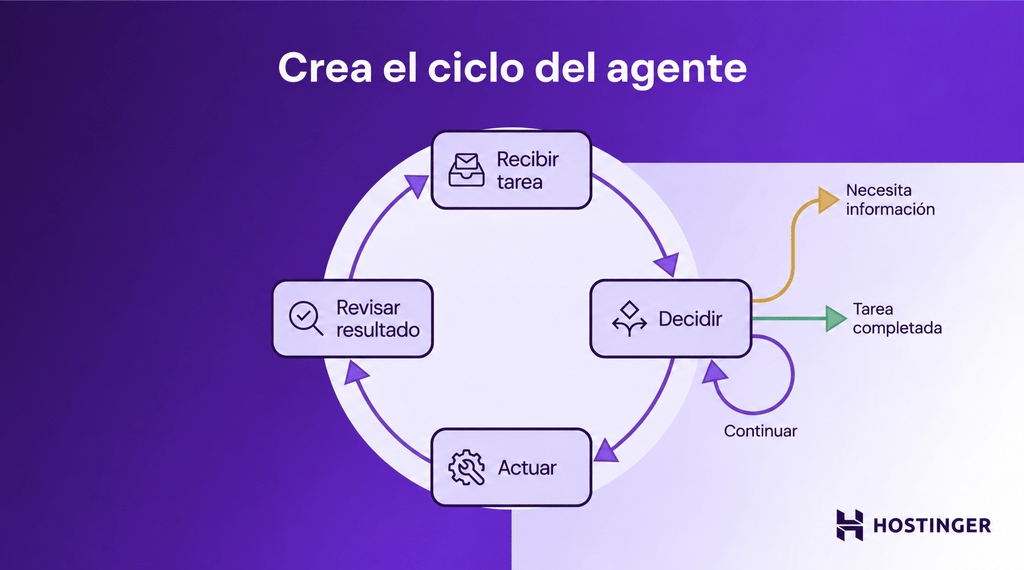 ai-agent-loop-process Bucle de un agente de IA con las fases de recibir la tarea, decidir, realizar una acción, revisar el resultado y continuar