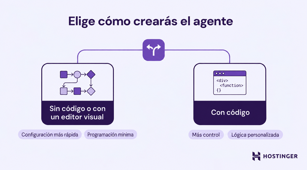 ai-agent-build-path-no-code-code-first Diagrama comparativo entre la creación de un agente de IA con una herramienta no-code o un editor visual y su desarrollo con código