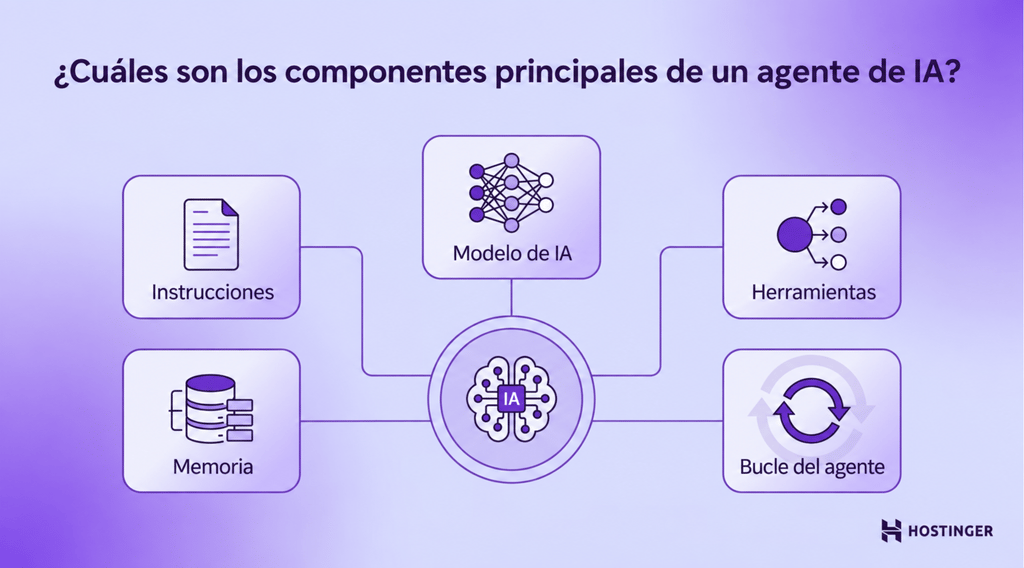 ai-agent-core-components Diagrama con los componentes de un agente de IA: modelo de IA, instrucciones, herramientas, memoria y bucle de agente