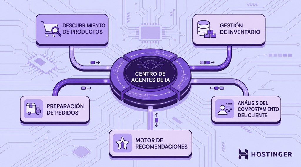Ilustración de un nodo central de IA conectado con cinco procesos de ecommerce: descubrimiento de productos, gestión del inventario, gestión de pedidos, análisis del comportamiento de los clientes y motor de recomendaciones.