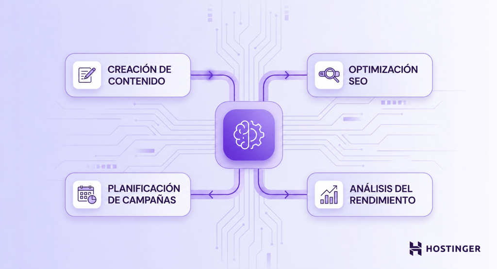Ilustración de un ecosistema modular de agentes de IA con nodos interconectados que representan funciones clave de marketing: creación de contenido, optimización SEO, planificación de campañas y análisis del rendimiento de sitios web.