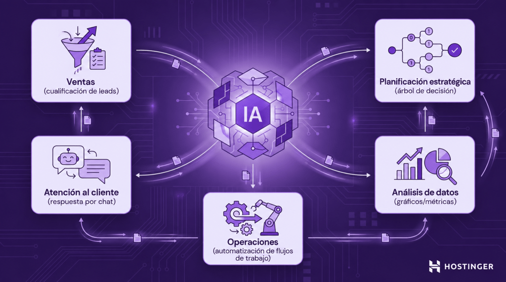 Diagrama técnico de un ecosistema de agentes de IA para negocios. Un nodo central de IA se conecta mediante líneas que representan el flujo de datos con cinco paneles: Ventas, Atención al cliente, Operaciones, Análisis de datos y Planificación estratégica.