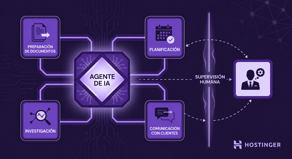 Ilustración de un ecosistema de agentes de IA para servicios profesionales. Un nodo central de IA se conecta con módulos para la preparación de documentos, investigación, programación y comunicación con clientes. Un panel de supervisión humana muestra el papel del criterio profesional en el proceso.