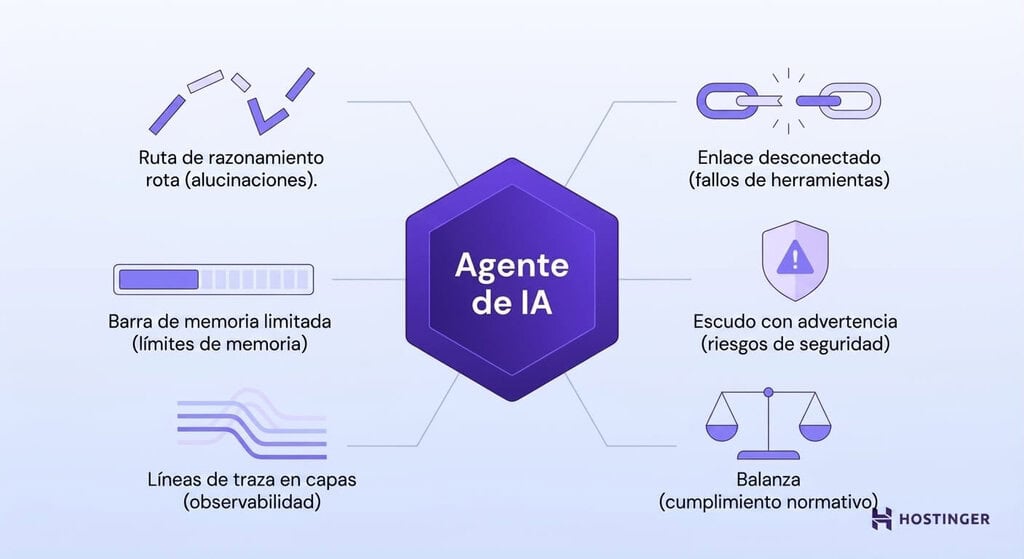 Diagrama radial que muestra un agente LLM en el centro, rodeado de seis retos principales: alucinaciones, fallos de las herramientas, límites de memoria, riesgos de seguridad, observabilidad y cumplimiento normativo.