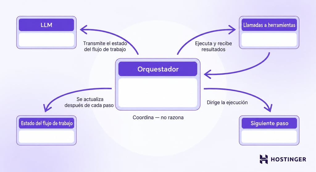 Ilustración 2D plana con una tarjeta de orquestador en el centro conectada a cuatro componentes: LLM, llamadas a herramientas, estado del flujo de trabajo y siguiente paso. El orquestador coordina la ejecución sin realizar el razonamiento.