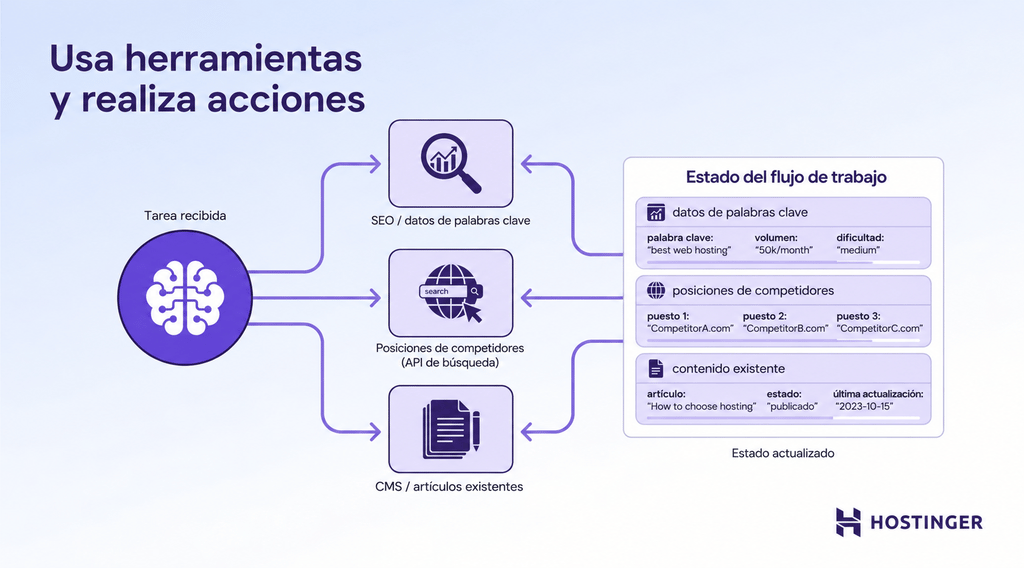 Un agente de IA envía llamadas estructuradas a tres sistemas externos y recibe datos que enriquecen progresivamente el estado compartido del flujo de trabajo antes de decidir el siguiente paso.
