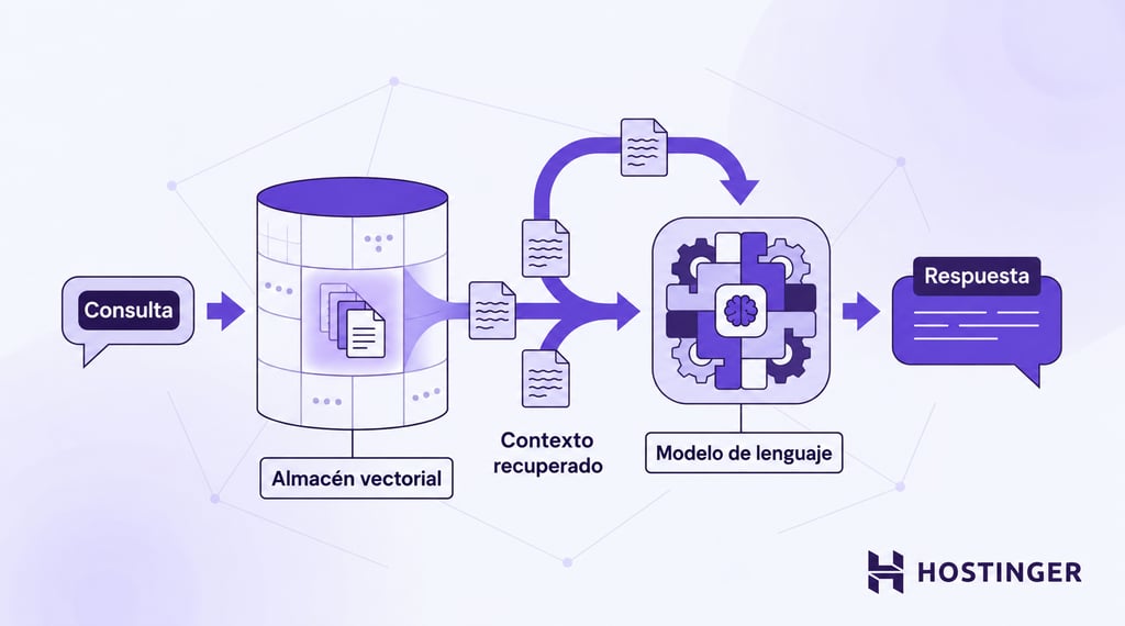La consulta de un usuario entra en un almacén vectorial, una búsqueda por similitud extrae los fragmentos de documentos relevantes y estos se incorporan al contexto de un modelo de lenguaje para generar una respuesta basada en esas fuentes.
