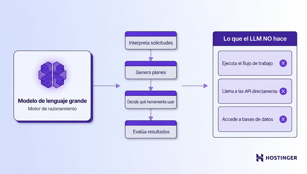 Ilustración 2D plana que muestra un gran modelo de lenguaje como motor de razonamiento, con cuatro tarjetas de funciones: interpretar, planificar, decidir y evaluar. Otro panel aclara que el LLM no ejecuta flujos de trabajo, llama directamente a API ni accede a bases de datos.