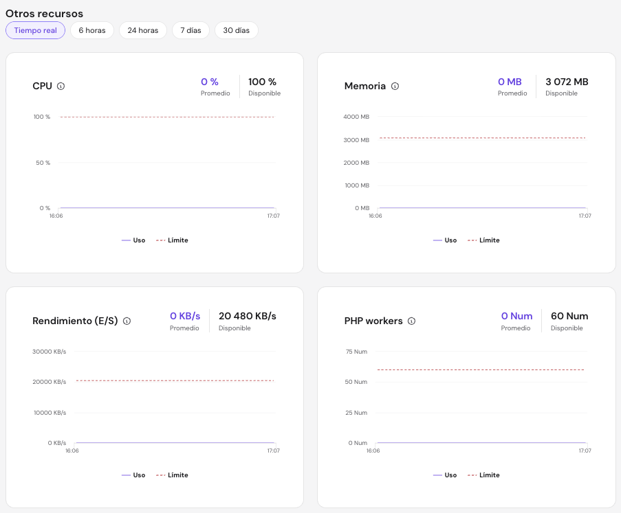 Secci&oacute;n Uso de recursos de hPanel con gr&aacute;ficos en tiempo real de CPU, memoria, rendimiento de E/S y PHP workers de un plan Cloud Startup, con un uso muy inferior a los l&iacute;mites del plan