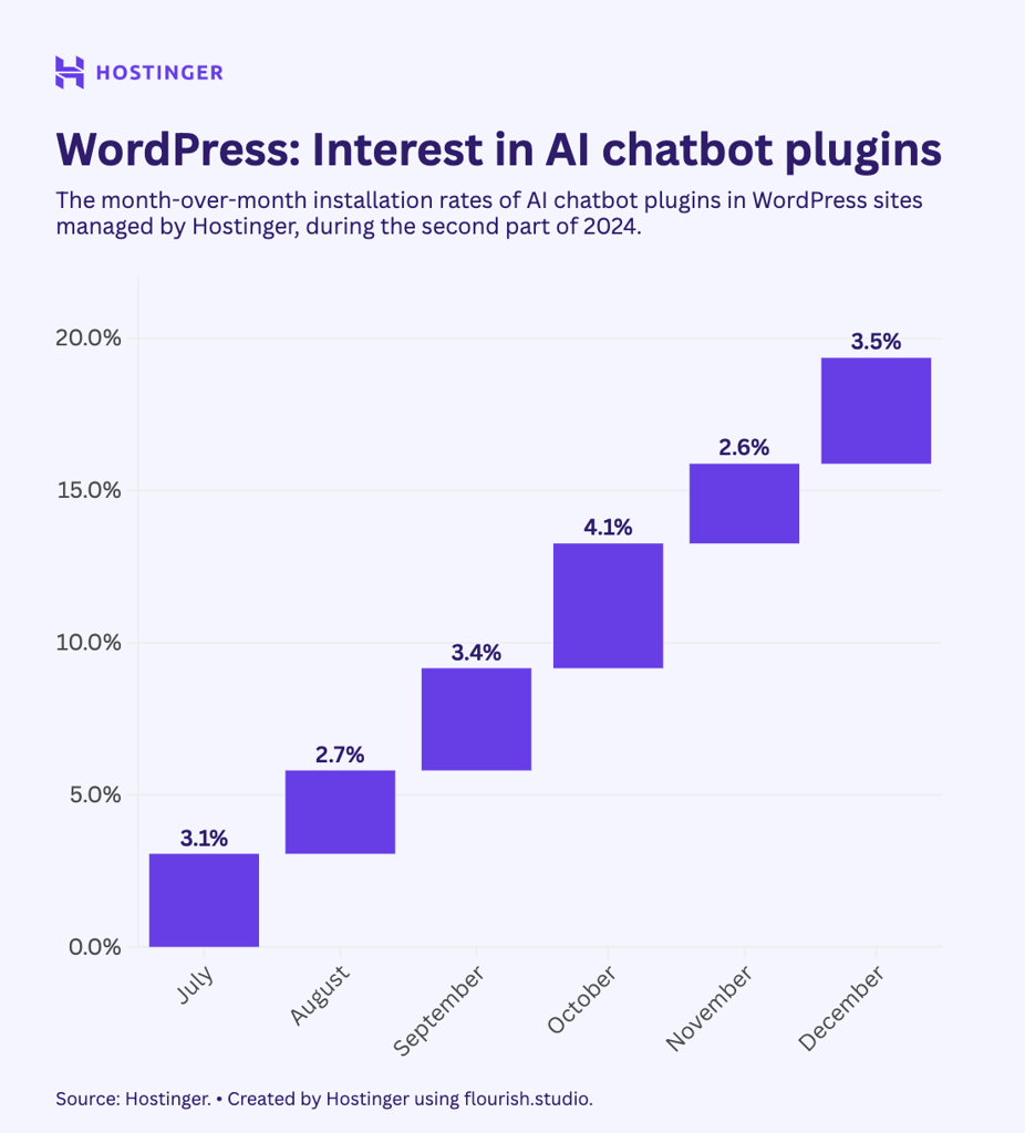 Gráfico de columnas que muestra la evolución mensual de las instalaciones de plugins de chatbot con IA para WordPress