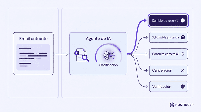 Panel de un agente de IA que recibe un email entrante y lo dirige a una de cinco tarjetas de clasificación.